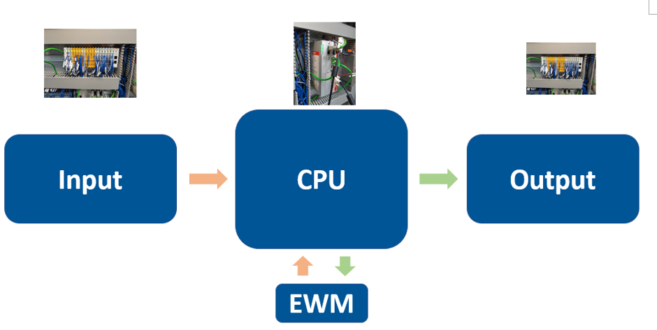 PLC in EWM MFS 19